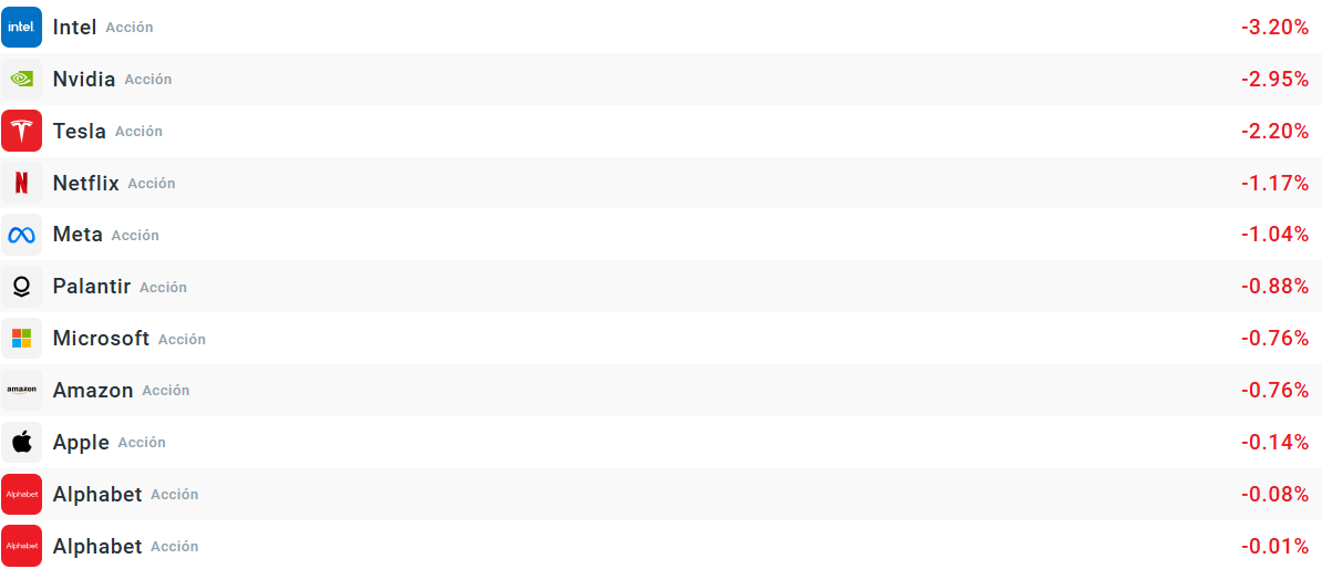 Empresas que mÃ¡s caen en el S&P 500